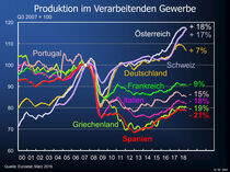 Abbildung 1 - Produktion im Verarbeitenden Gewerbe in Europa